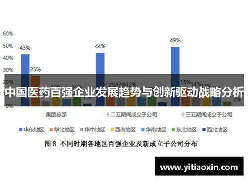 中国医药百强企业发展趋势与创新驱动战略分析